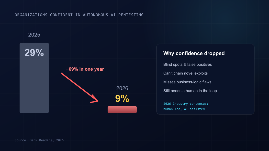 Organizations confident in autonomous AI pentesting dropped from 29% in 2025 to 9% in 2026